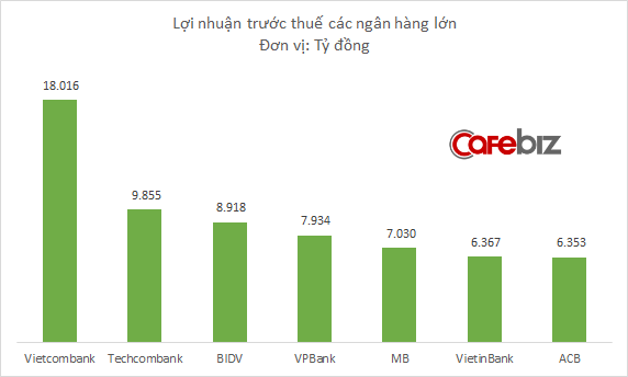 Mỗi nhân viên Vietcombank bình quân đem về 1,08 tỷ đồng lợi nhuận, gấp 3 lần BIDV, gấp 4 lần Vietinbank - Ảnh 1.