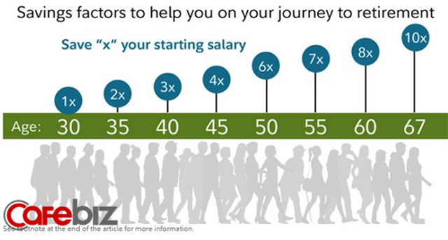 Bạn cần có bao nhiêu tiền tiết kiệm ở tuổi 30, 40, 50 để cuộc sống dễ thở? Đây là câu trả lời của chuyên gia tài chính - Ảnh 1.
