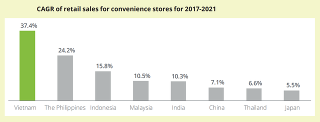 Thị trường cửa hàng tiện lợi Việt Nam tăng trưởng mạnh nhất Đông Nam Á, VinGroup bỏ xa các tập đoàn nước ngoài - Ảnh 2.